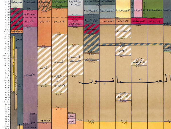 Timeline chart of the Arab world from the beginning of Islam until 1962 - Poster – Image 3