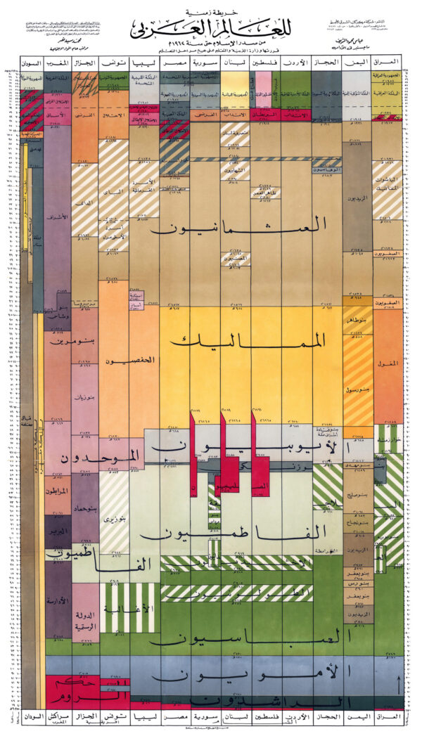 Timeline chart of the Arab world from the beginning of Islam until 1962 - Poster