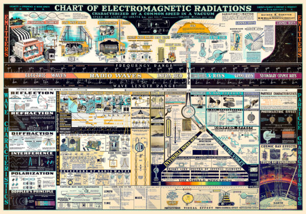 Electromagnetic rays, scientific infographic - 1944 - 100 x 70 cm Poster