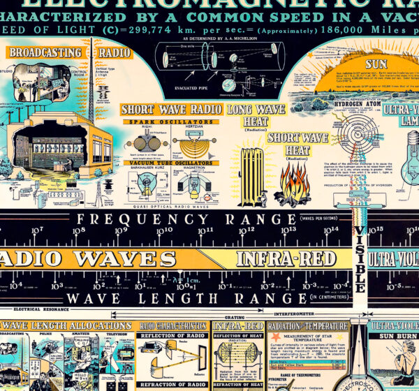 Electromagnetic rays, scientific infographic - 1944 - 100 x 70 cm Poster – Image 4