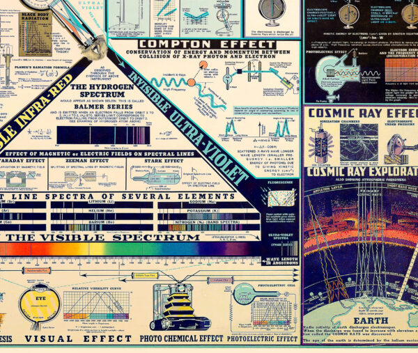 Electromagnetic rays, scientific infographic - 1944 - 100 x 70 cm Poster – Image 5