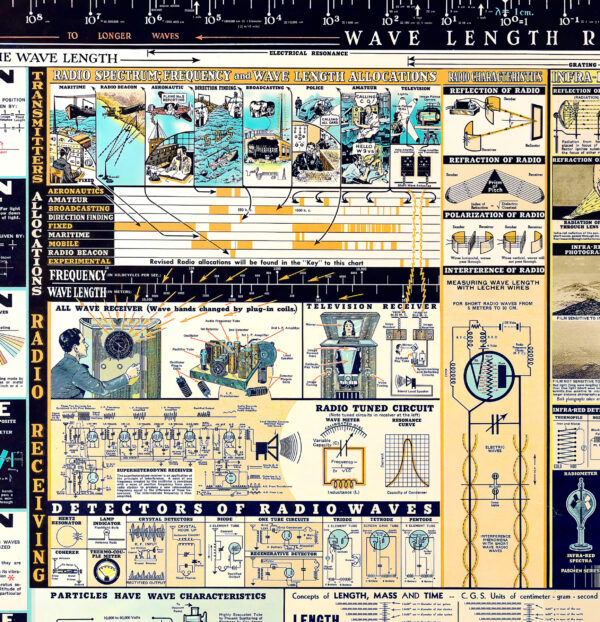 Electromagnetic rays, scientific infographic - 1944 - 100 x 70 cm Poster – Image 6